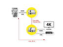 KVM Extender over Cat. 6/6A, HDMI, 4K@30Hz, max. 40m